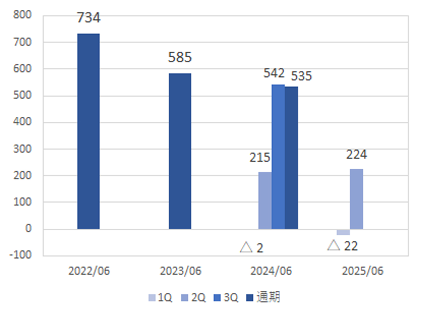 経常利益または経常損失