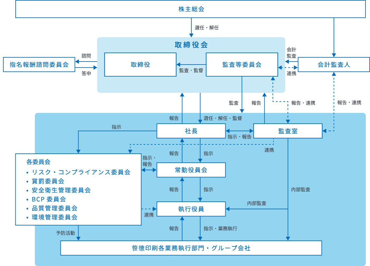 コーポレート・ガバナンス体制図