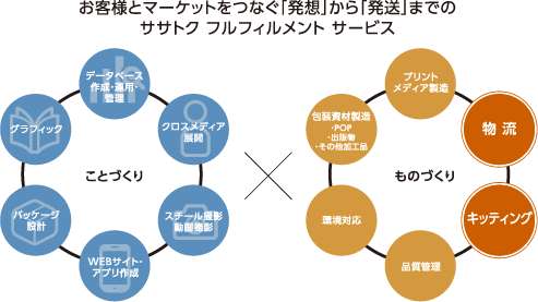 お客様とマーケットをつなぐ「発想」から「発送」までのササトクフルフィルメントサービス